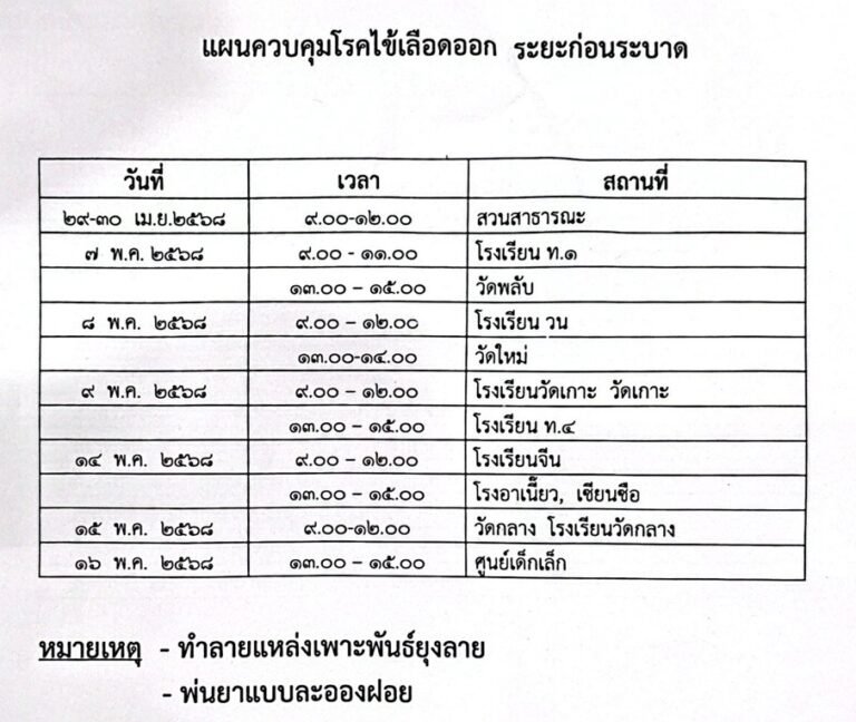 งานควบคุมโรค จัดทำแผนงานควบคุมโนคที่มียุงเป็นพาหะก่อนเกิดการระบาดในชุมชน วัด และโรงเรียนในเขตเทศบาลเมืองพนัสนิคม