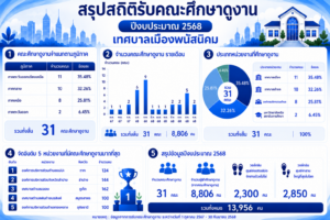 ปีงบ 2568